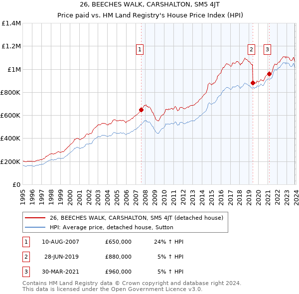 26, BEECHES WALK, CARSHALTON, SM5 4JT: Price paid vs HM Land Registry's House Price Index
