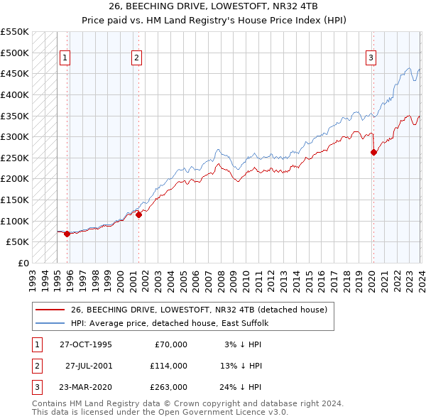 26, BEECHING DRIVE, LOWESTOFT, NR32 4TB: Price paid vs HM Land Registry's House Price Index