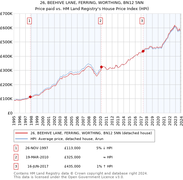 26, BEEHIVE LANE, FERRING, WORTHING, BN12 5NN: Price paid vs HM Land Registry's House Price Index