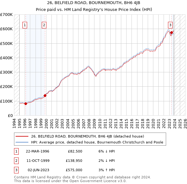 26, BELFIELD ROAD, BOURNEMOUTH, BH6 4JB: Price paid vs HM Land Registry's House Price Index