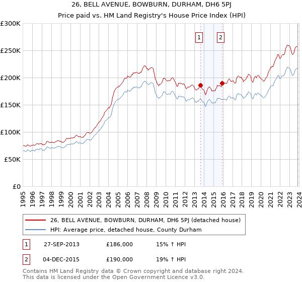 26, BELL AVENUE, BOWBURN, DURHAM, DH6 5PJ: Price paid vs HM Land Registry's House Price Index