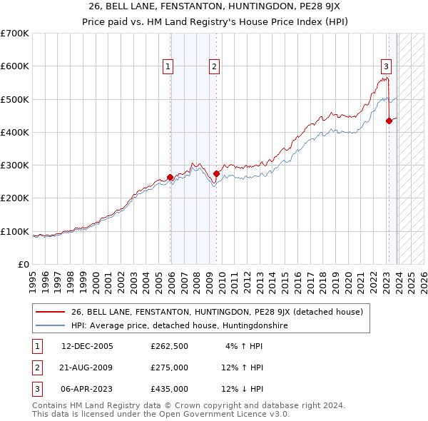 26, BELL LANE, FENSTANTON, HUNTINGDON, PE28 9JX: Price paid vs HM Land Registry's House Price Index