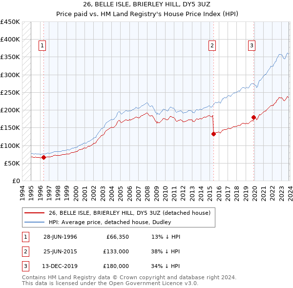 26, BELLE ISLE, BRIERLEY HILL, DY5 3UZ: Price paid vs HM Land Registry's House Price Index