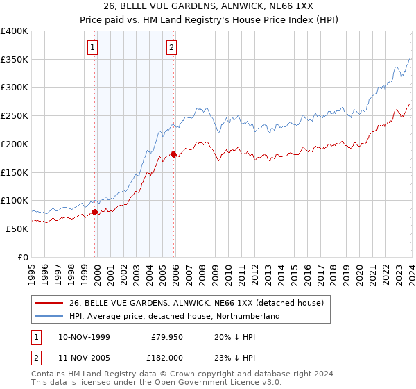26, BELLE VUE GARDENS, ALNWICK, NE66 1XX: Price paid vs HM Land Registry's House Price Index