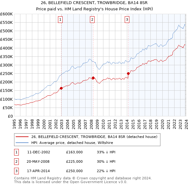 26, BELLEFIELD CRESCENT, TROWBRIDGE, BA14 8SR: Price paid vs HM Land Registry's House Price Index