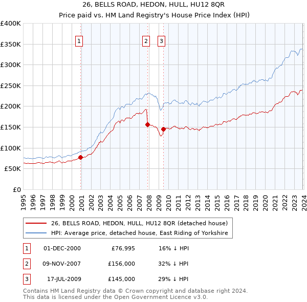 26, BELLS ROAD, HEDON, HULL, HU12 8QR: Price paid vs HM Land Registry's House Price Index
