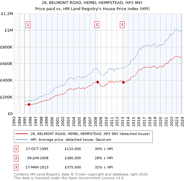 26, BELMONT ROAD, HEMEL HEMPSTEAD, HP3 9NY: Price paid vs HM Land Registry's House Price Index
