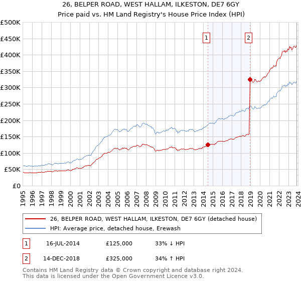 26, BELPER ROAD, WEST HALLAM, ILKESTON, DE7 6GY: Price paid vs HM Land Registry's House Price Index