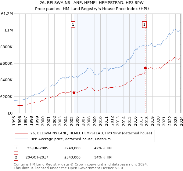 26, BELSWAINS LANE, HEMEL HEMPSTEAD, HP3 9PW: Price paid vs HM Land Registry's House Price Index