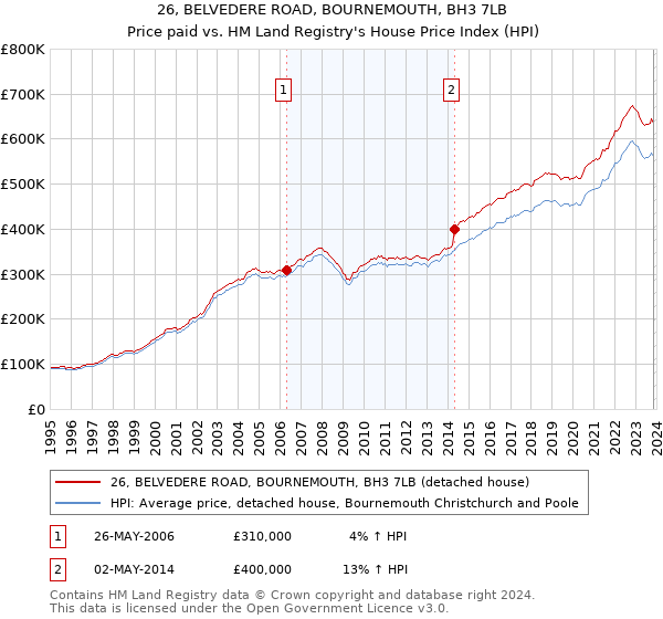 26, BELVEDERE ROAD, BOURNEMOUTH, BH3 7LB: Price paid vs HM Land Registry's House Price Index