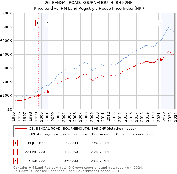 26, BENGAL ROAD, BOURNEMOUTH, BH9 2NF: Price paid vs HM Land Registry's House Price Index
