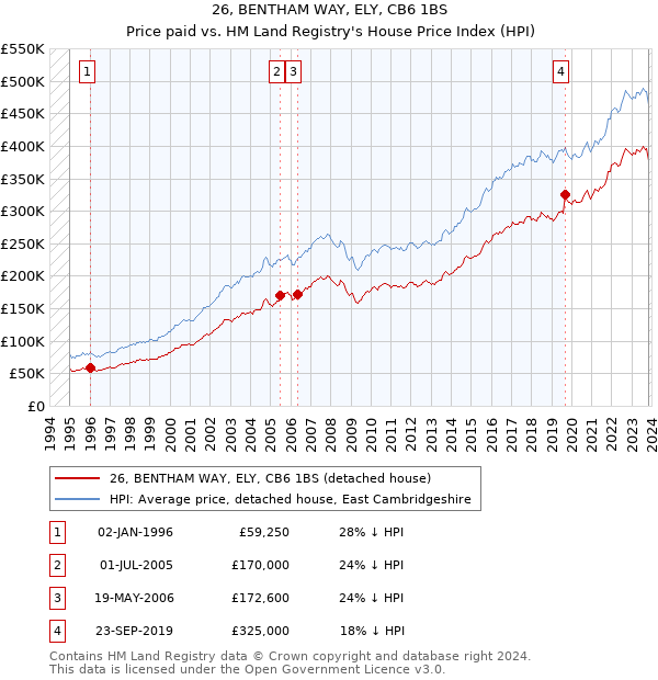 26, BENTHAM WAY, ELY, CB6 1BS: Price paid vs HM Land Registry's House Price Index