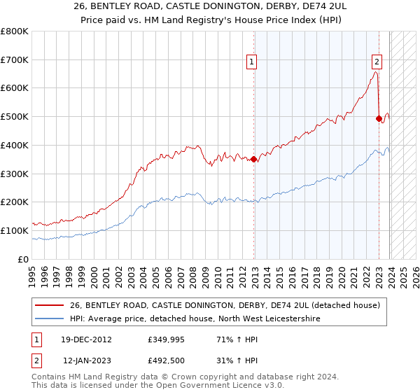 26, BENTLEY ROAD, CASTLE DONINGTON, DERBY, DE74 2UL: Price paid vs HM Land Registry's House Price Index