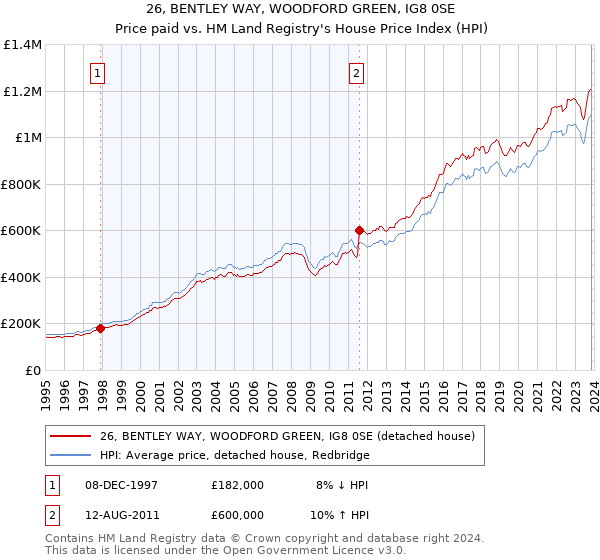 26, BENTLEY WAY, WOODFORD GREEN, IG8 0SE: Price paid vs HM Land Registry's House Price Index