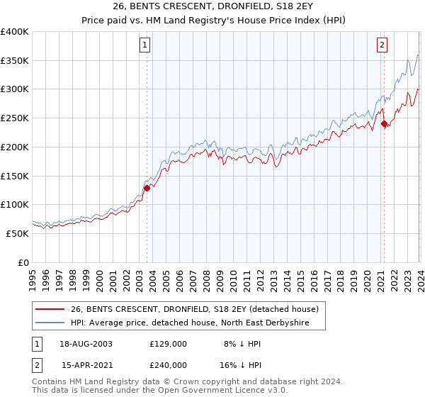 26, BENTS CRESCENT, DRONFIELD, S18 2EY: Price paid vs HM Land Registry's House Price Index