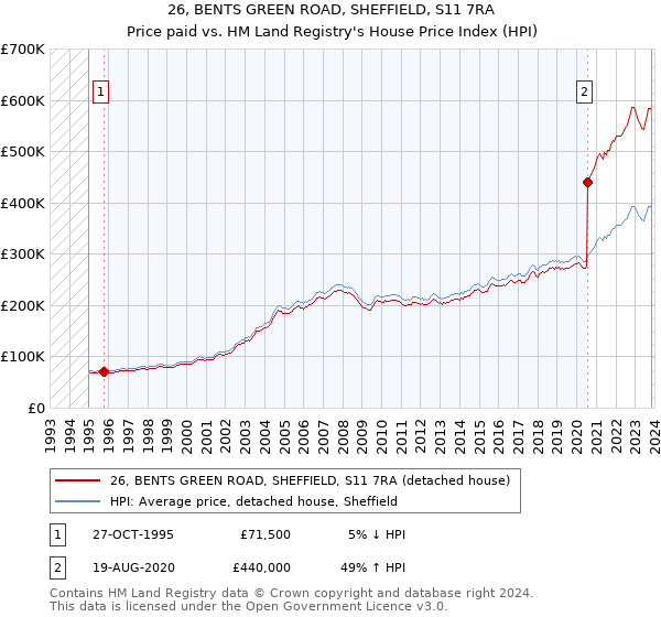 26, BENTS GREEN ROAD, SHEFFIELD, S11 7RA: Price paid vs HM Land Registry's House Price Index