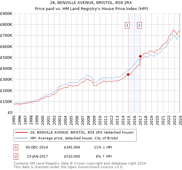26, BENVILLE AVENUE, BRISTOL, BS9 2RX: Price paid vs HM Land Registry's House Price Index