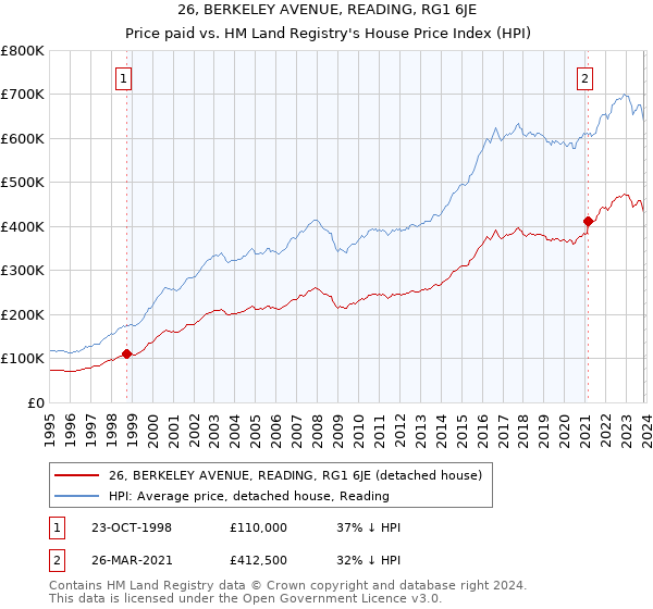 26, BERKELEY AVENUE, READING, RG1 6JE: Price paid vs HM Land Registry's House Price Index