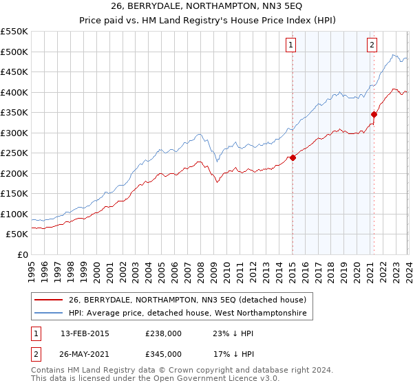 26, BERRYDALE, NORTHAMPTON, NN3 5EQ: Price paid vs HM Land Registry's House Price Index