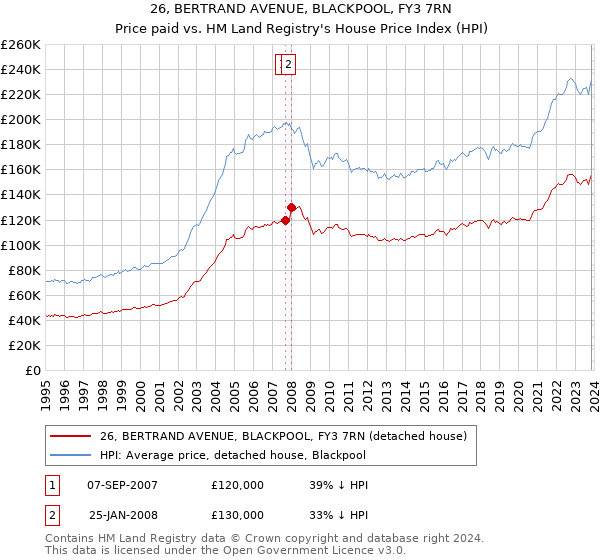 26, BERTRAND AVENUE, BLACKPOOL, FY3 7RN: Price paid vs HM Land Registry's House Price Index