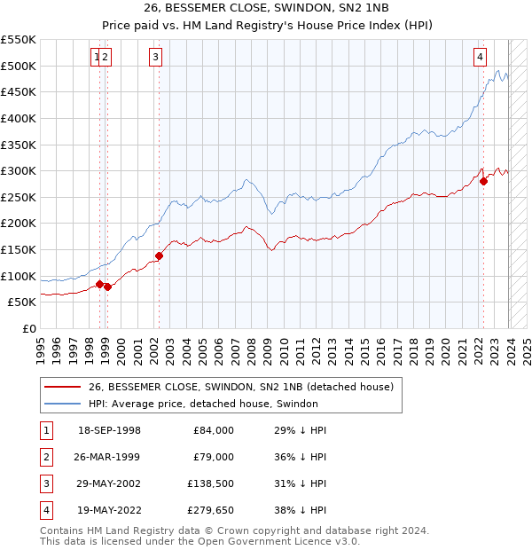 26, BESSEMER CLOSE, SWINDON, SN2 1NB: Price paid vs HM Land Registry's House Price Index