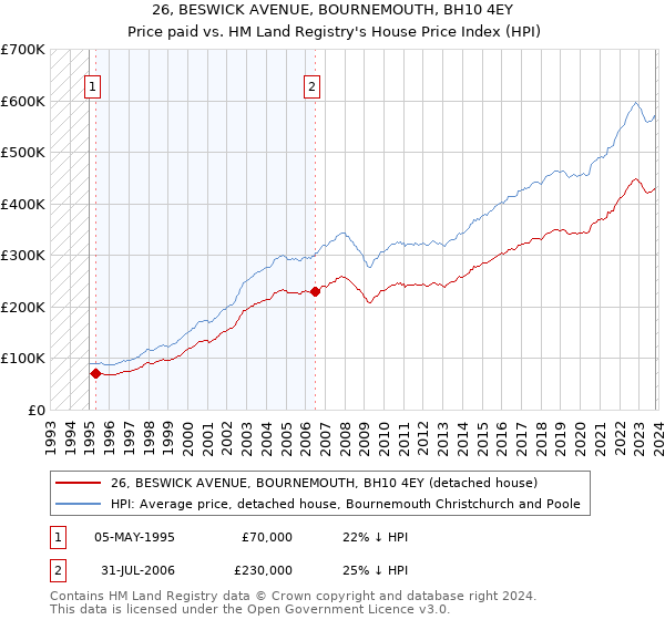 26, BESWICK AVENUE, BOURNEMOUTH, BH10 4EY: Price paid vs HM Land Registry's House Price Index