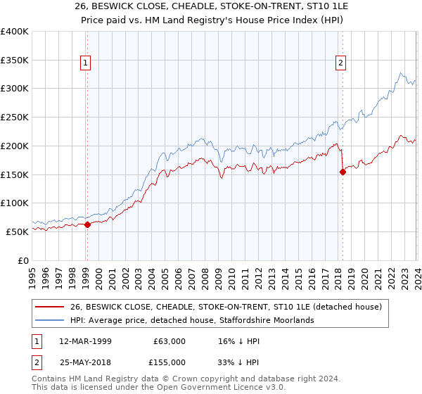26, BESWICK CLOSE, CHEADLE, STOKE-ON-TRENT, ST10 1LE: Price paid vs HM Land Registry's House Price Index