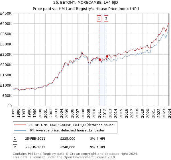 26, BETONY, MORECAMBE, LA4 6JD: Price paid vs HM Land Registry's House Price Index