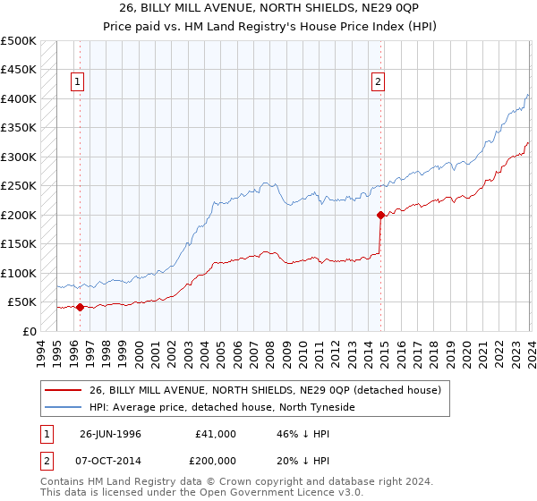 26, BILLY MILL AVENUE, NORTH SHIELDS, NE29 0QP: Price paid vs HM Land Registry's House Price Index
