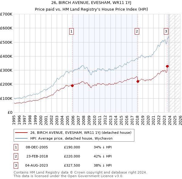 26, BIRCH AVENUE, EVESHAM, WR11 1YJ: Price paid vs HM Land Registry's House Price Index