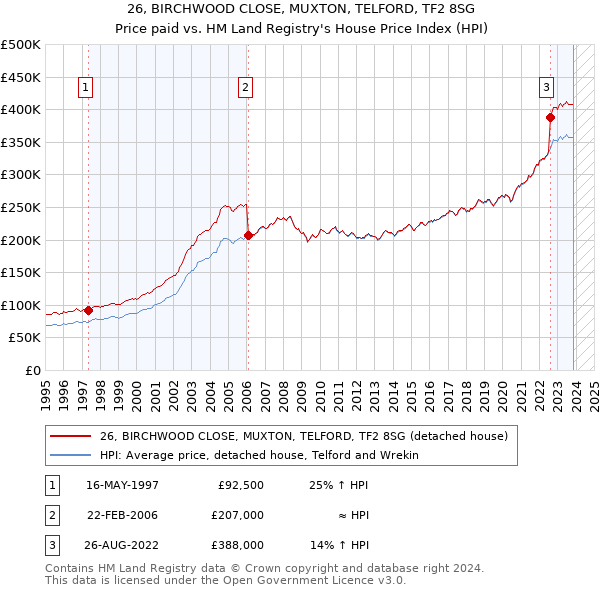 26, BIRCHWOOD CLOSE, MUXTON, TELFORD, TF2 8SG: Price paid vs HM Land Registry's House Price Index