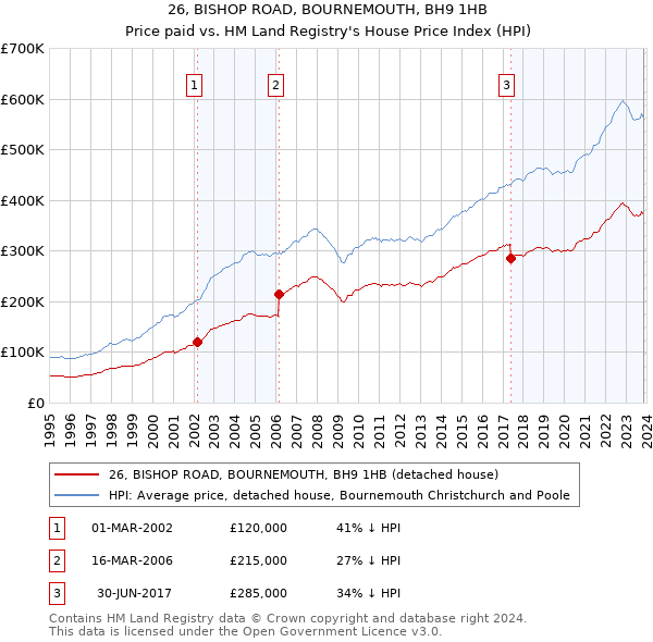 26, BISHOP ROAD, BOURNEMOUTH, BH9 1HB: Price paid vs HM Land Registry's House Price Index