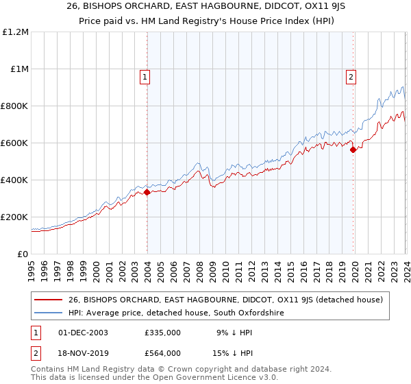 26, BISHOPS ORCHARD, EAST HAGBOURNE, DIDCOT, OX11 9JS: Price paid vs HM Land Registry's House Price Index