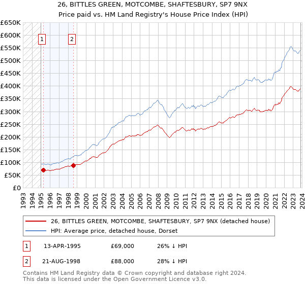 26, BITTLES GREEN, MOTCOMBE, SHAFTESBURY, SP7 9NX: Price paid vs HM Land Registry's House Price Index