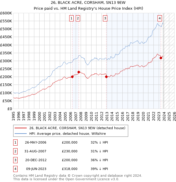26, BLACK ACRE, CORSHAM, SN13 9EW: Price paid vs HM Land Registry's House Price Index