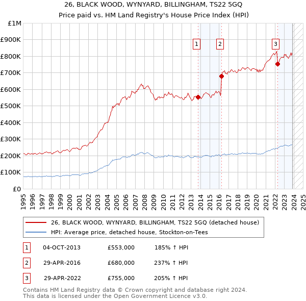 26, BLACK WOOD, WYNYARD, BILLINGHAM, TS22 5GQ: Price paid vs HM Land Registry's House Price Index