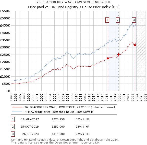 26, BLACKBERRY WAY, LOWESTOFT, NR32 3HF: Price paid vs HM Land Registry's House Price Index