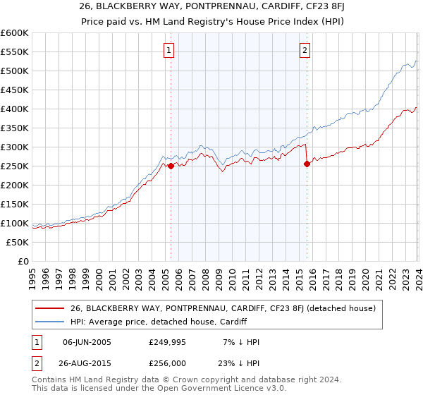 26, BLACKBERRY WAY, PONTPRENNAU, CARDIFF, CF23 8FJ: Price paid vs HM Land Registry's House Price Index