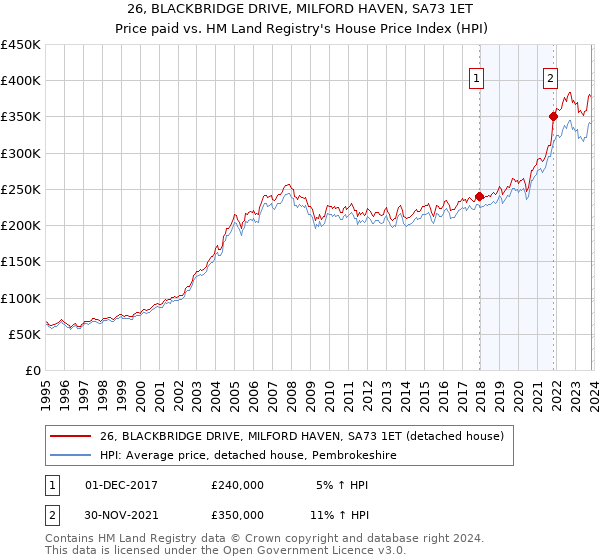 26, BLACKBRIDGE DRIVE, MILFORD HAVEN, SA73 1ET: Price paid vs HM Land Registry's House Price Index