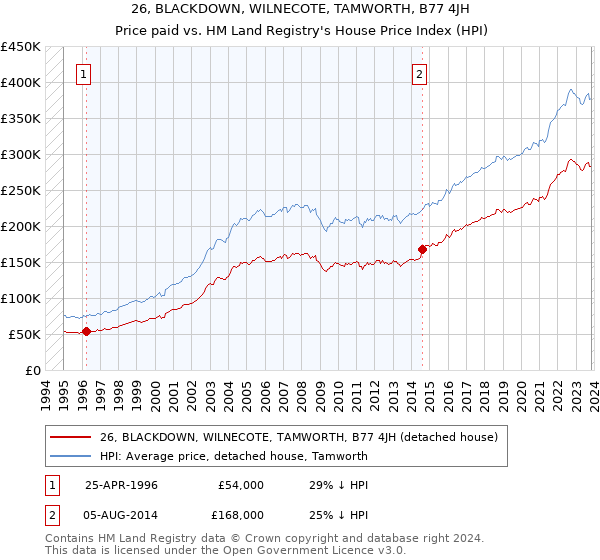 26, BLACKDOWN, WILNECOTE, TAMWORTH, B77 4JH: Price paid vs HM Land Registry's House Price Index