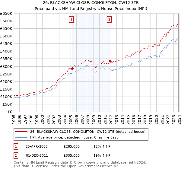 26, BLACKSHAW CLOSE, CONGLETON, CW12 3TB: Price paid vs HM Land Registry's House Price Index