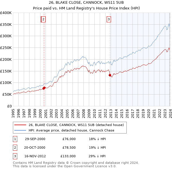 26, BLAKE CLOSE, CANNOCK, WS11 5UB: Price paid vs HM Land Registry's House Price Index