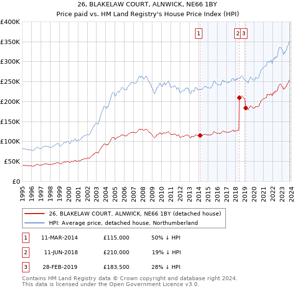 26, BLAKELAW COURT, ALNWICK, NE66 1BY: Price paid vs HM Land Registry's House Price Index