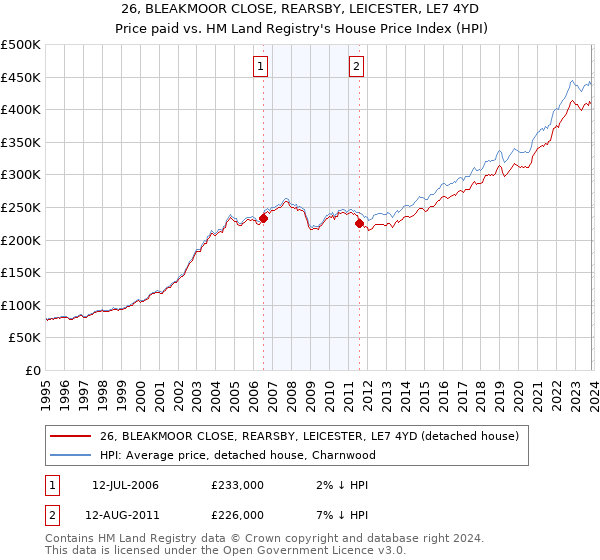26, BLEAKMOOR CLOSE, REARSBY, LEICESTER, LE7 4YD: Price paid vs HM Land Registry's House Price Index