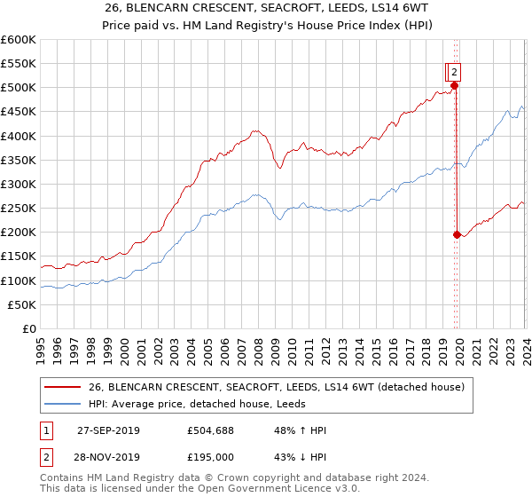 26, BLENCARN CRESCENT, SEACROFT, LEEDS, LS14 6WT: Price paid vs HM Land Registry's House Price Index
