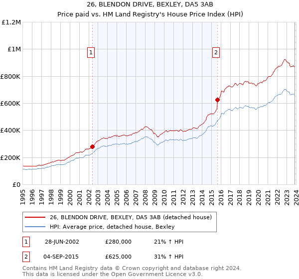 26, BLENDON DRIVE, BEXLEY, DA5 3AB: Price paid vs HM Land Registry's House Price Index