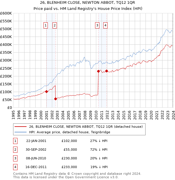 26, BLENHEIM CLOSE, NEWTON ABBOT, TQ12 1QR: Price paid vs HM Land Registry's House Price Index