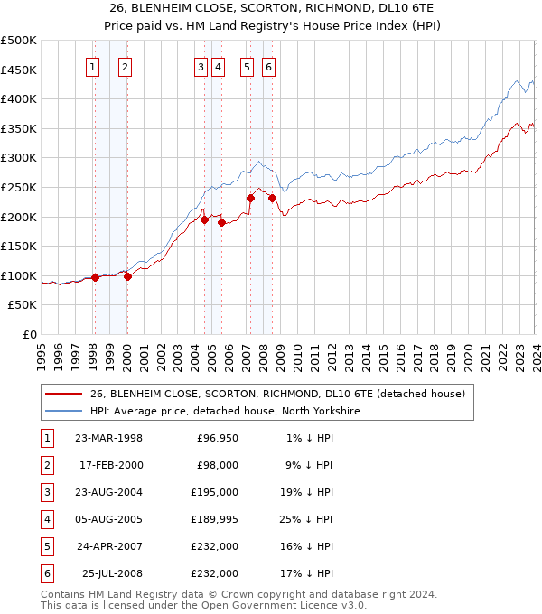 26, BLENHEIM CLOSE, SCORTON, RICHMOND, DL10 6TE: Price paid vs HM Land Registry's House Price Index