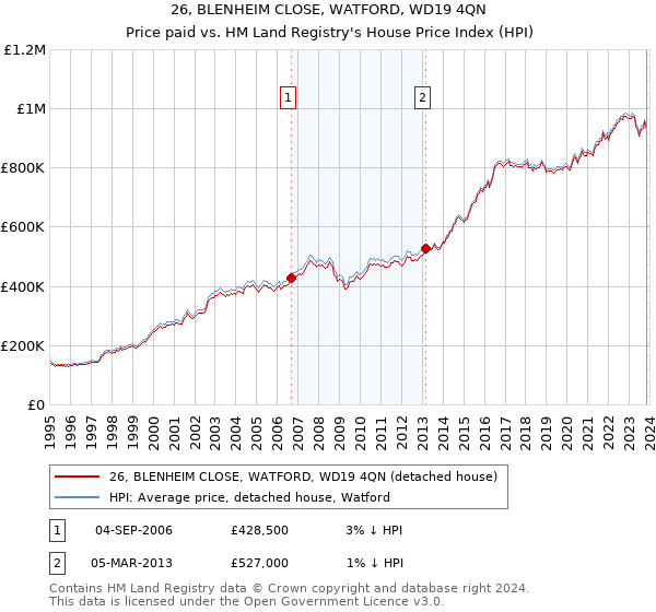 26, BLENHEIM CLOSE, WATFORD, WD19 4QN: Price paid vs HM Land Registry's House Price Index