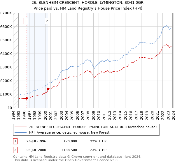 26, BLENHEIM CRESCENT, HORDLE, LYMINGTON, SO41 0GR: Price paid vs HM Land Registry's House Price Index
